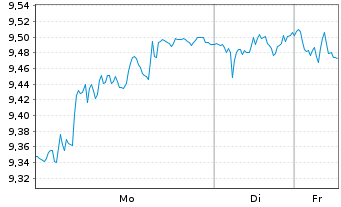 Chart BFF Bank S.p.A. - 1 Woche