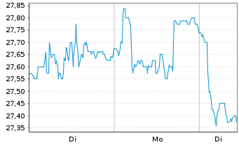 Chart Italmobiliare S.p.A. - 1 Week