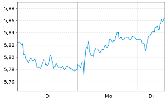 Chart Pirelli & C. S.p.A. - 1 Woche