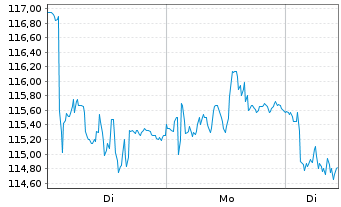 Chart Reply S.p.A. - 1 Woche