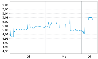 Chart Antares Vision S.p.A. - 1 Woche