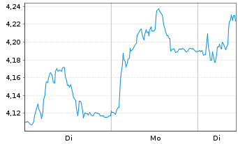 Chart Nexi S.p.A. - 1 Woche