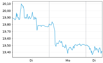 Chart NewPrinces S.p.A. - 1 Woche
