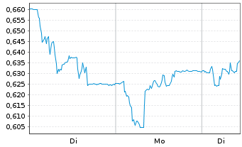 Chart Trevi-Finanziaria Industr. SpA - 1 Woche