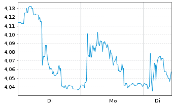 Chart THE ITALIAN SEA GROUP S.P.A. Azioni nom. o.N. - 1 Woche