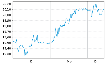 Chart WIIT S.p.A. - 1 Woche