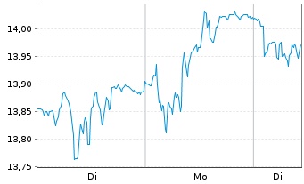 Chart EL.EN. S.p.A. - 1 Woche