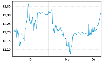 Chart Technoprobe S.p.A. - 1 Woche