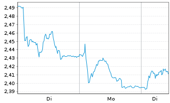 Chart Saipem S.p.A. - 1 Woche