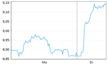 Chart Bca Monte dei Paschi di Siena - 1 Woche