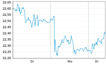 Chart Lottomatica S.p.A. - 1 Woche