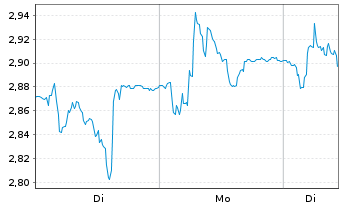 Chart Juventus Football Club S.p.A. - 1 Woche