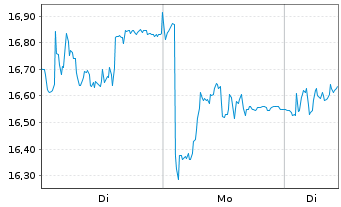 Chart Fincantieri S.p.A. - 1 Woche
