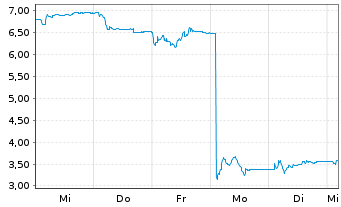 Chart Trevi-Finanziaria Industr. SpA - 1 Week