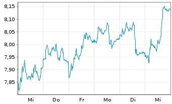 Chart Telecom Italia S.p.A. - 1 Woche