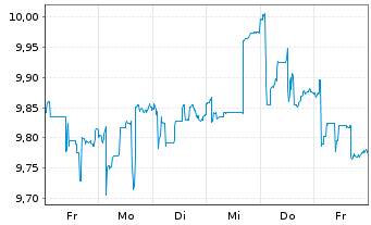 Chart Gens Aurea S.P.A. - 1 Woche