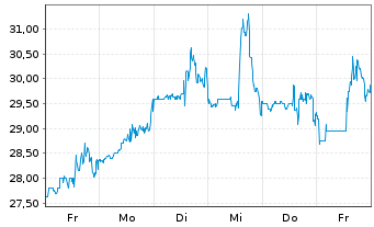 Chart BENDING SPOONS OPERATIONS SPA - 1 Week