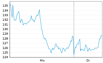 Chart WisdomTree Metal Securiti.Ltd. Physical Palladium - 1 Woche
