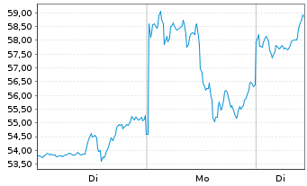 Chart WisdomTree Metal Securiti.Ltd. Physical Silver - 1 Woche