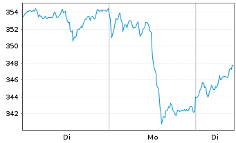 Chart WisdomTree Metal Securiti.Ltd. Physical Gold - 1 Week