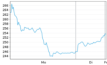 Chart WisdomTree Metal Securiti.Ltd. Physi Prec Metals - 1 Woche
