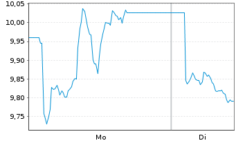 Chart WisdomTree Comm. Securit. Ltd. DAILY SHORT COPPER - 1 Week
