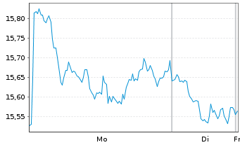 Chart WisdomTree Comm. Securit. Ltd. Und.1X DY SHT - 1 Woche