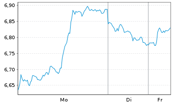 Chart WWisdomTree Comm. Securit. Ltd. ZT08/Und.  - 1 Week