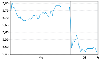 Chart WisdomTree Comm. Securit. Ltd. 1X DAILY SHO NICKEL - 1 Woche