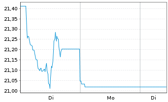 Chart WisdomTree Comm. Securit. Ltd. 1X DY SHT Ind. Met. - 1 Week