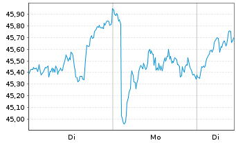 Chart WisdomTree Comm. Securit. Ltd. UBS Crud.S.IdxFWD - 1 Week