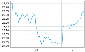 Chart WisdomTree Comm. Securit. Ltd. ZT07/Und.DJUBS Comm - 1 Woche