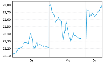 Chart WisdomTree Comm. Securit. Ltd. ZT07/Und.UBS Ind.Me - 1 Week