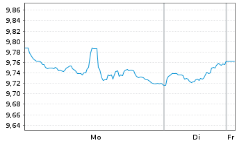 Chart WisdomTree Comm. Securit. ZT07/Und.UBS Agricult - 1 Week