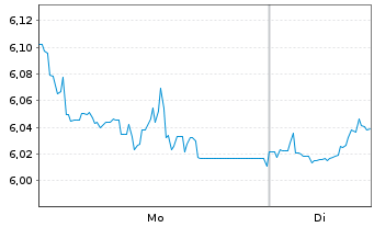 Chart WisdomTree Comm. Securit. Ltd. 2X DY LG AGRICULTUR - 1 Woche