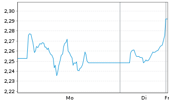 Chart WisdomTree Comm. Securit. Ltd. X DY LG ALUMINIUM - 1 Woche