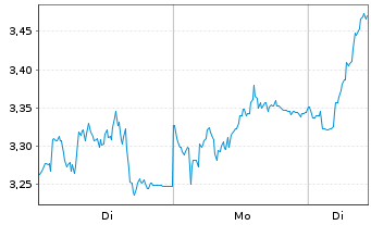 Chart WisdomTree Comm. Securit. Ltd. ZT08/Und.2X DAILY L - 1 Week