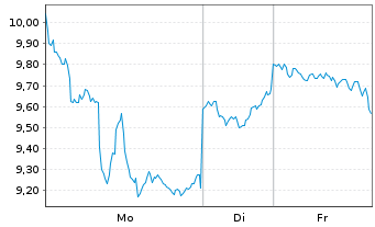 Chart WisdomTree Comm. Securit. Ltd. ZT08/Und.2X DAILY L - 1 Week