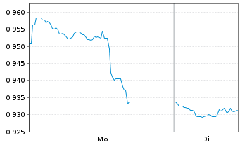 Chart WisdomTree Comm. Securit. Ltd. ZT08/Und.2X DAILY L - 1 Woche