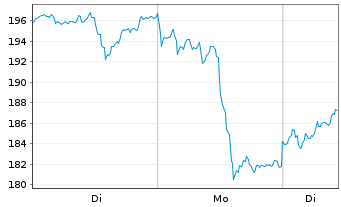 Chart WisdomTree Comm. Securit. Ltd. 2X DAILY LONG GOLD - 1 Week