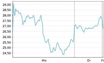Chart WisdomTree Comm. Securit. Ltd. 2X DAILY LONG SILVE - 1 Woche