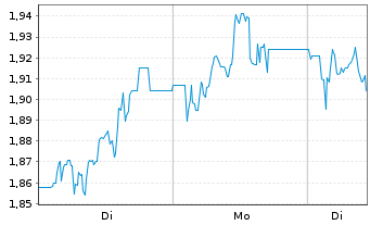 Chart WisdomTree Comm. Securit. Ltd. 2X DAILY LONG SUGAR - 1 Week
