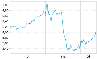 Chart WisdomTree Comm. Securit. Ltd. DY LONG Platinum - 1 Week