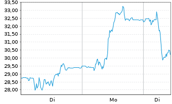 Chart WisdomTree Comm. Securit. Ltd. Und.2X DAILY - 1 Week