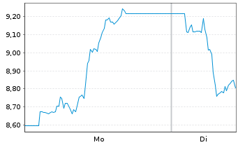 Chart WisdomTree Comm. Securit. Ltd. ZT08/Und.UBS Cocoa - 1 Woche