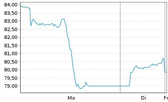 Chart WisdomTree Comm. Securit. Ltd. UBS Tin Sub-IDX - 1 Woche