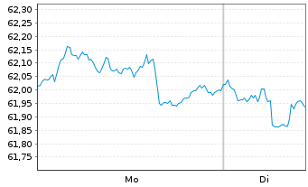 Chart WisdomTree Foreign Exchan. Ltd MSFX Short JPY - 1 Woche