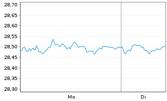 Chart WisdomTree Foreign Exchan. Ltd MSFX Short CHF - 1 Woche