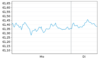 Chart WisdomTree Foreign Exchan. MSFX Long CHF IDX - 1 Woche