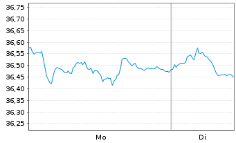 Chart WisdomTree Foreign Exchan. Ltd MSFX Long NOK - 1 Woche